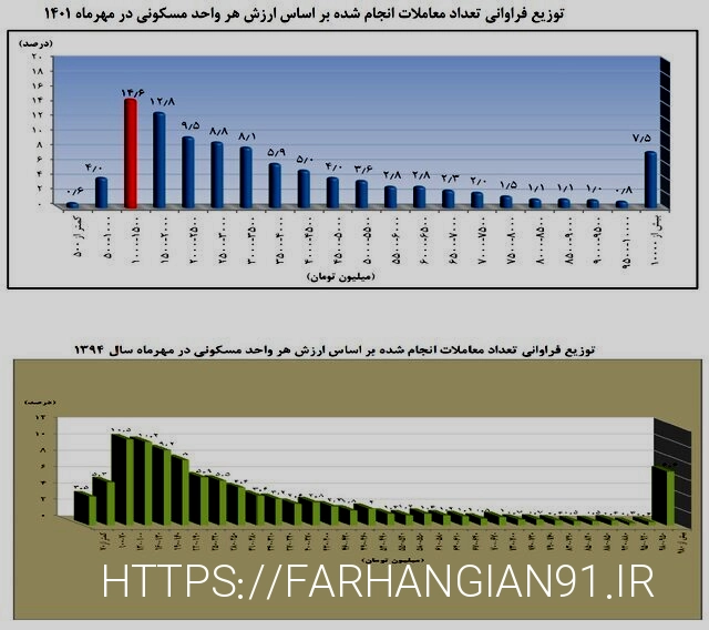 آماری از لاکچری‌نشینی در تهران