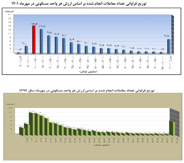آماری از لاکچری‌نشینی در تهران