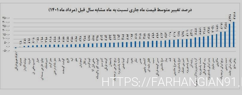 افزایش تورم صد تا ۳۱۴ درصدی ۹ قلم کالای اساسی/ روغن مابع و جامد پیشتاز گرانی‌ها