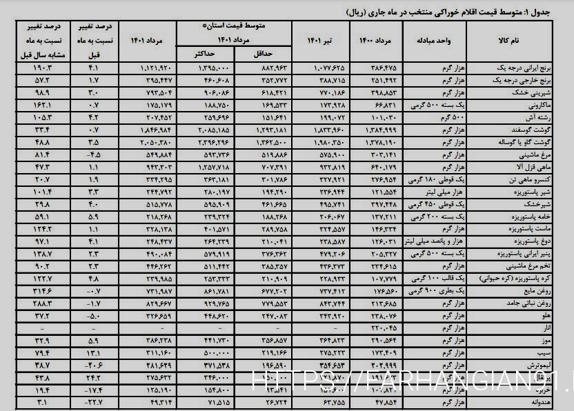 افزایش تورم صد تا ۳۱۴ درصدی ۹ قلم کالای اساسی/ روغن مابع و جامد پیشتاز گرانی‌ها