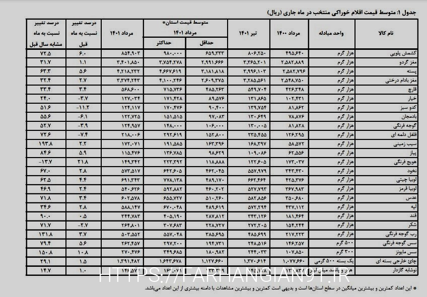 افزایش تورم صد تا ۳۱۴ درصدی ۹ قلم کالای اساسی/ روغن مابع و جامد پیشتاز گرانی‌ها