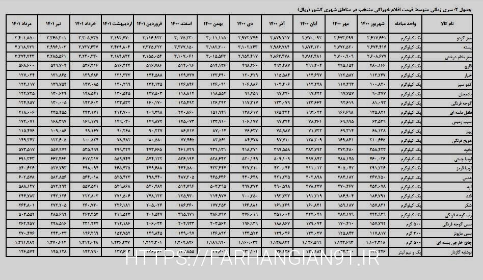 افزایش تورم صد تا ۳۱۴ درصدی ۹ قلم کالای اساسی/ روغن مابع و جامد پیشتاز گرانی‌ها