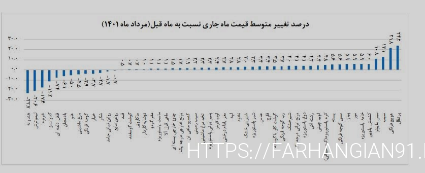 افزایش تورم صد تا ۳۱۴ درصدی ۹ قلم کالای اساسی/ روغن مابع و جامد پیشتاز گرانی‌ها